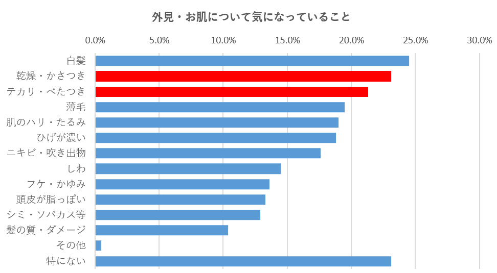 外見・お肌について気になっていること